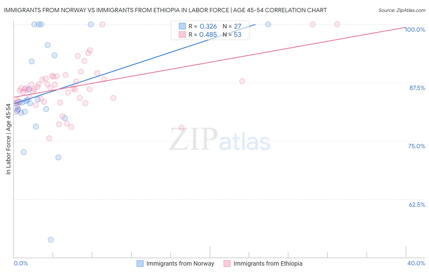 Immigrants from Norway vs Immigrants from Ethiopia In Labor Force | Age 45-54