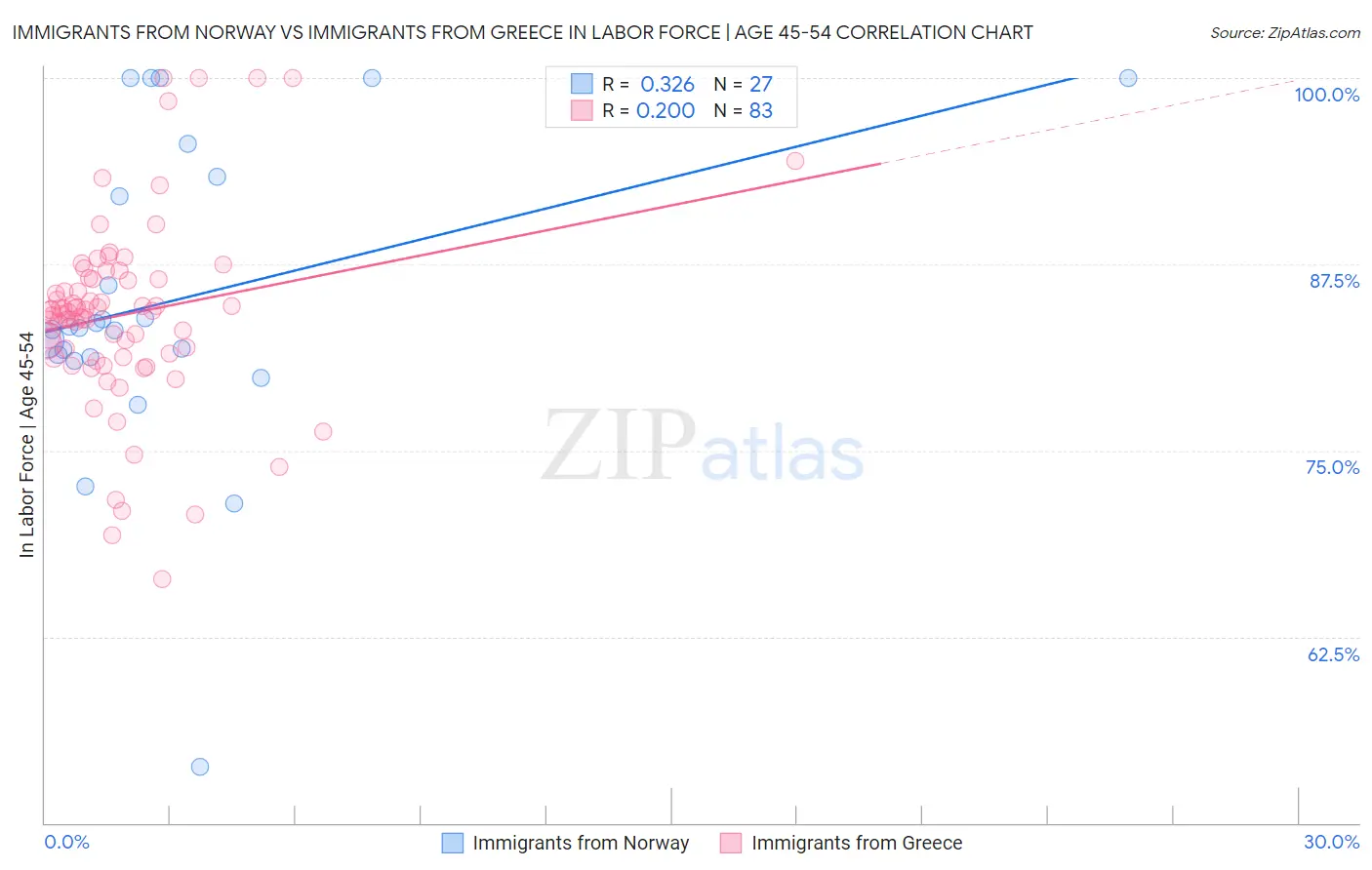 Immigrants from Norway vs Immigrants from Greece In Labor Force | Age 45-54
