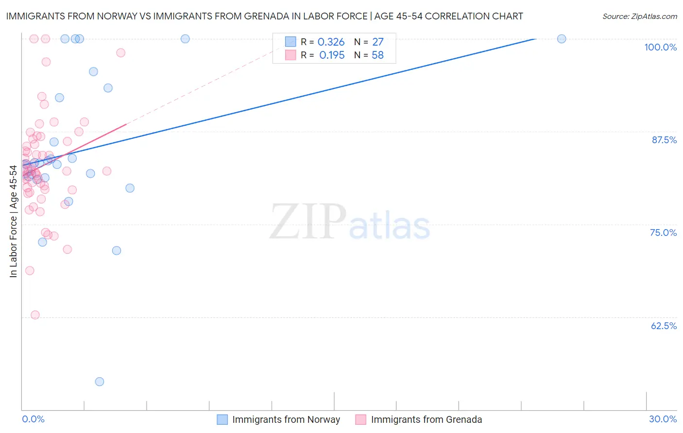 Immigrants from Norway vs Immigrants from Grenada In Labor Force | Age 45-54
