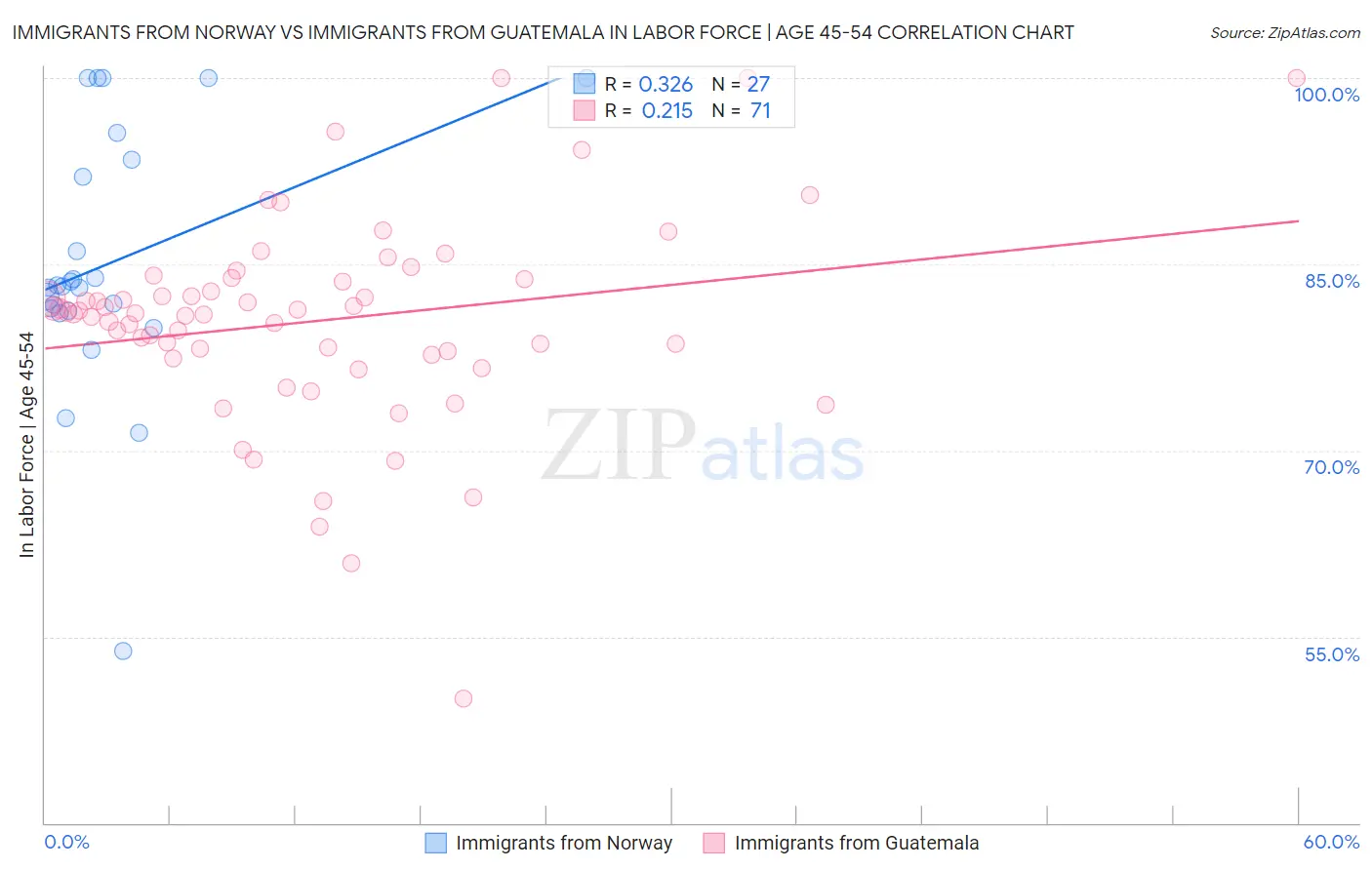 Immigrants from Norway vs Immigrants from Guatemala In Labor Force | Age 45-54