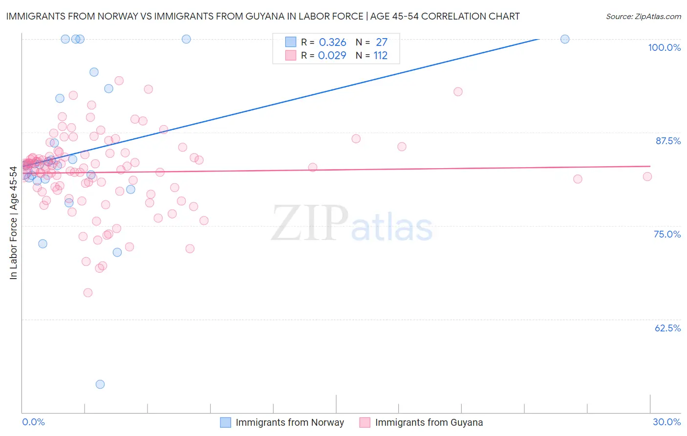 Immigrants from Norway vs Immigrants from Guyana In Labor Force | Age 45-54