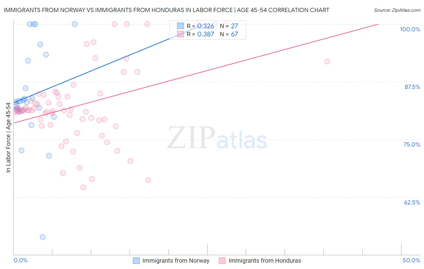 Immigrants from Norway vs Immigrants from Honduras In Labor Force | Age 45-54