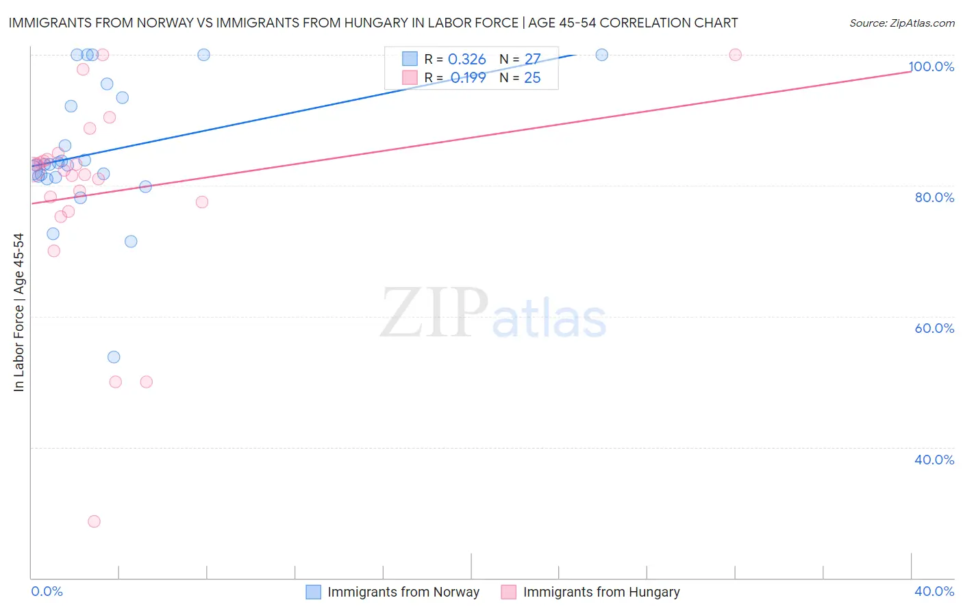 Immigrants from Norway vs Immigrants from Hungary In Labor Force | Age 45-54