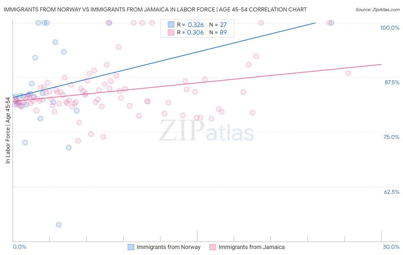 Immigrants from Norway vs Immigrants from Jamaica In Labor Force | Age 45-54