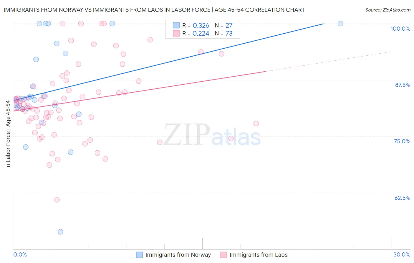 Immigrants from Norway vs Immigrants from Laos In Labor Force | Age 45-54