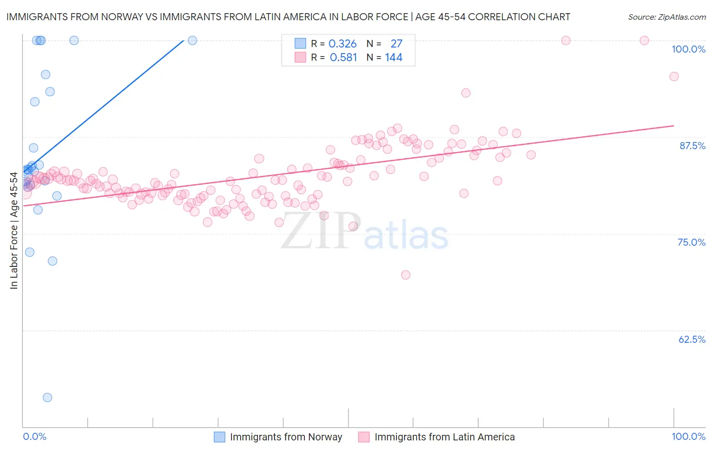 Immigrants from Norway vs Immigrants from Latin America In Labor Force | Age 45-54