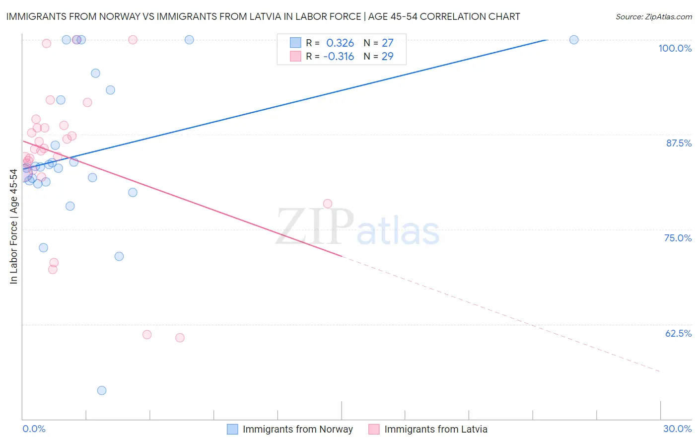 Immigrants from Norway vs Immigrants from Latvia In Labor Force | Age 45-54