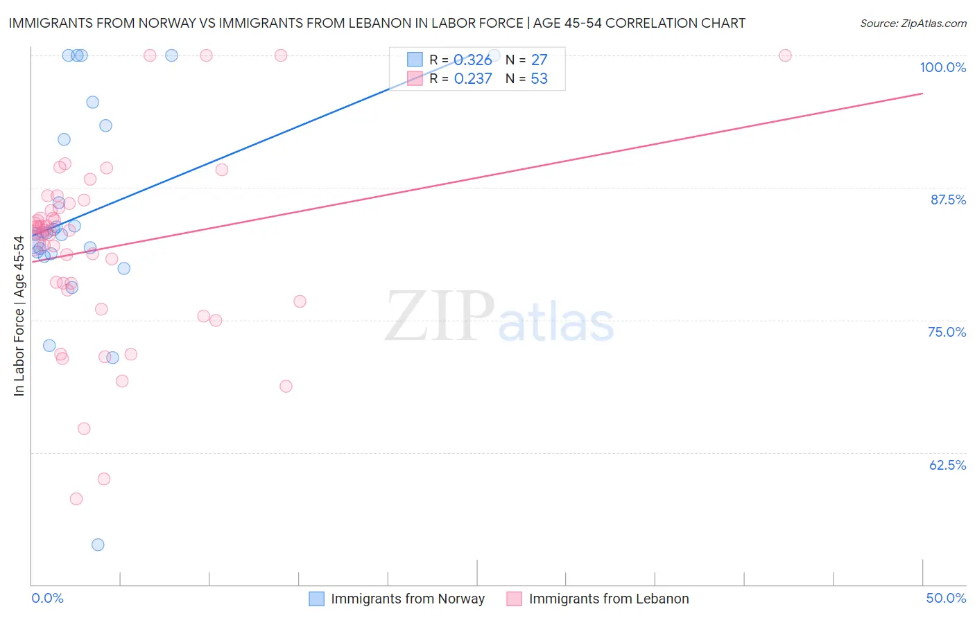 Immigrants from Norway vs Immigrants from Lebanon In Labor Force | Age 45-54