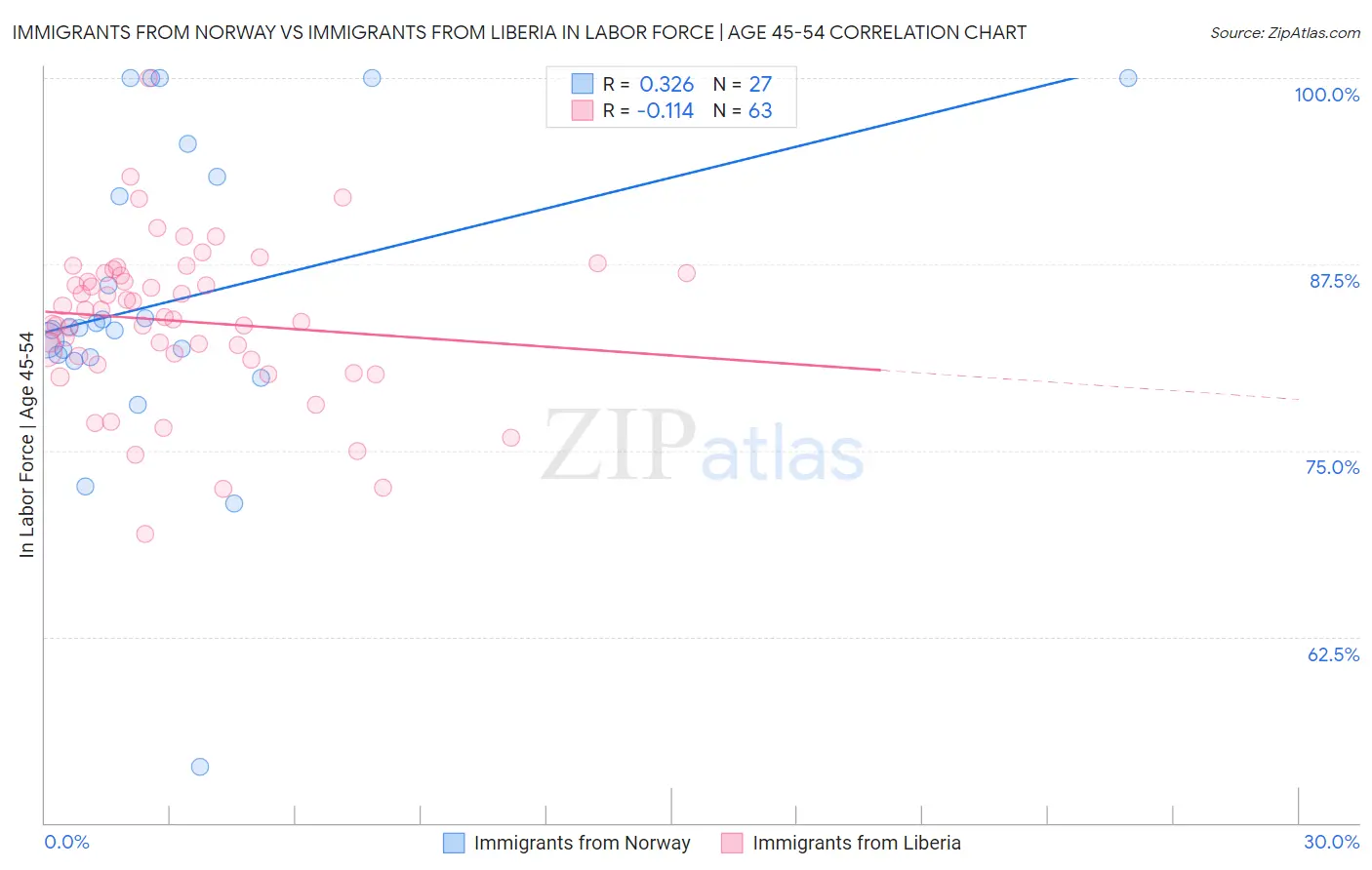 Immigrants from Norway vs Immigrants from Liberia In Labor Force | Age 45-54