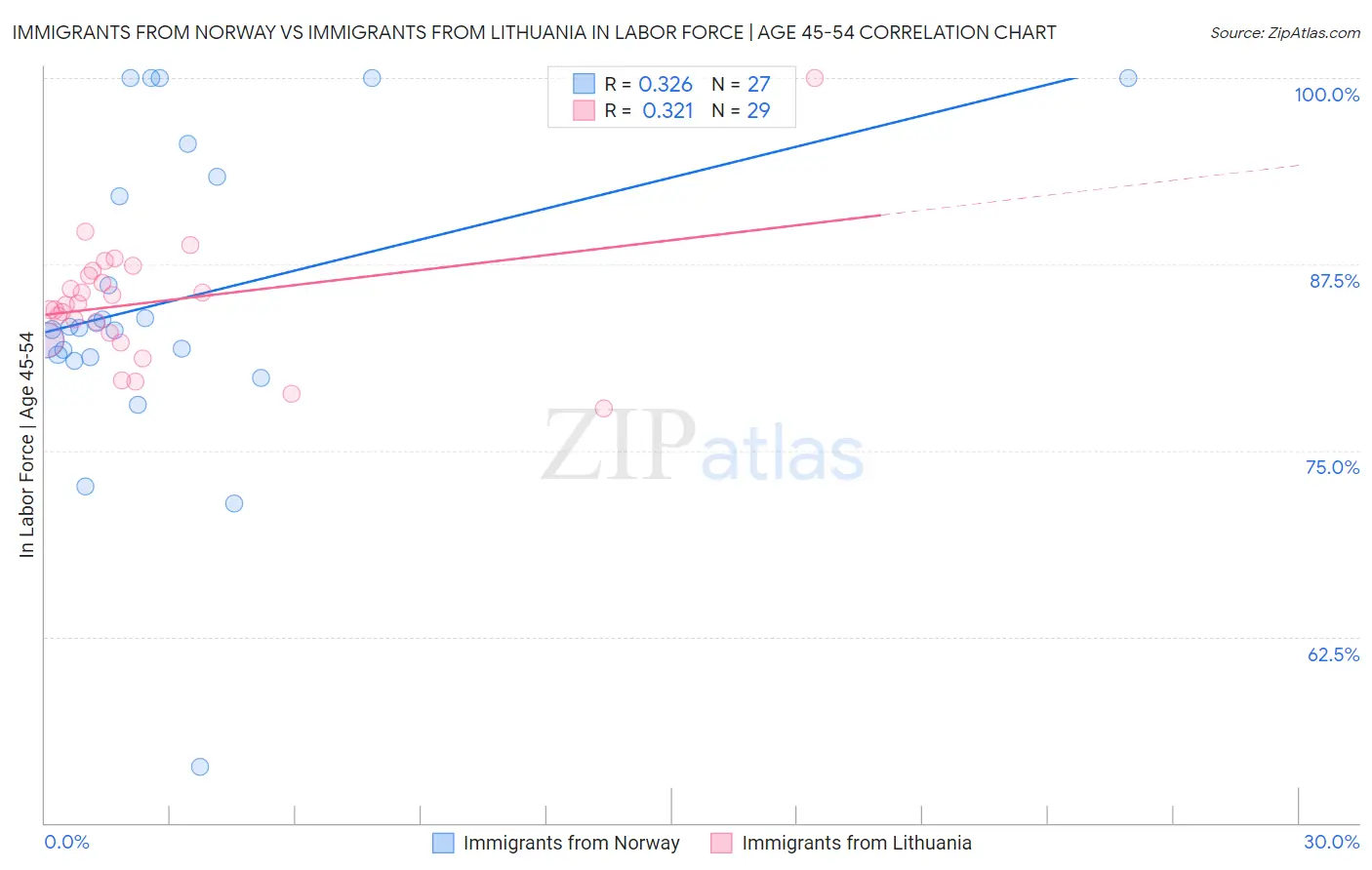Immigrants from Norway vs Immigrants from Lithuania In Labor Force | Age 45-54