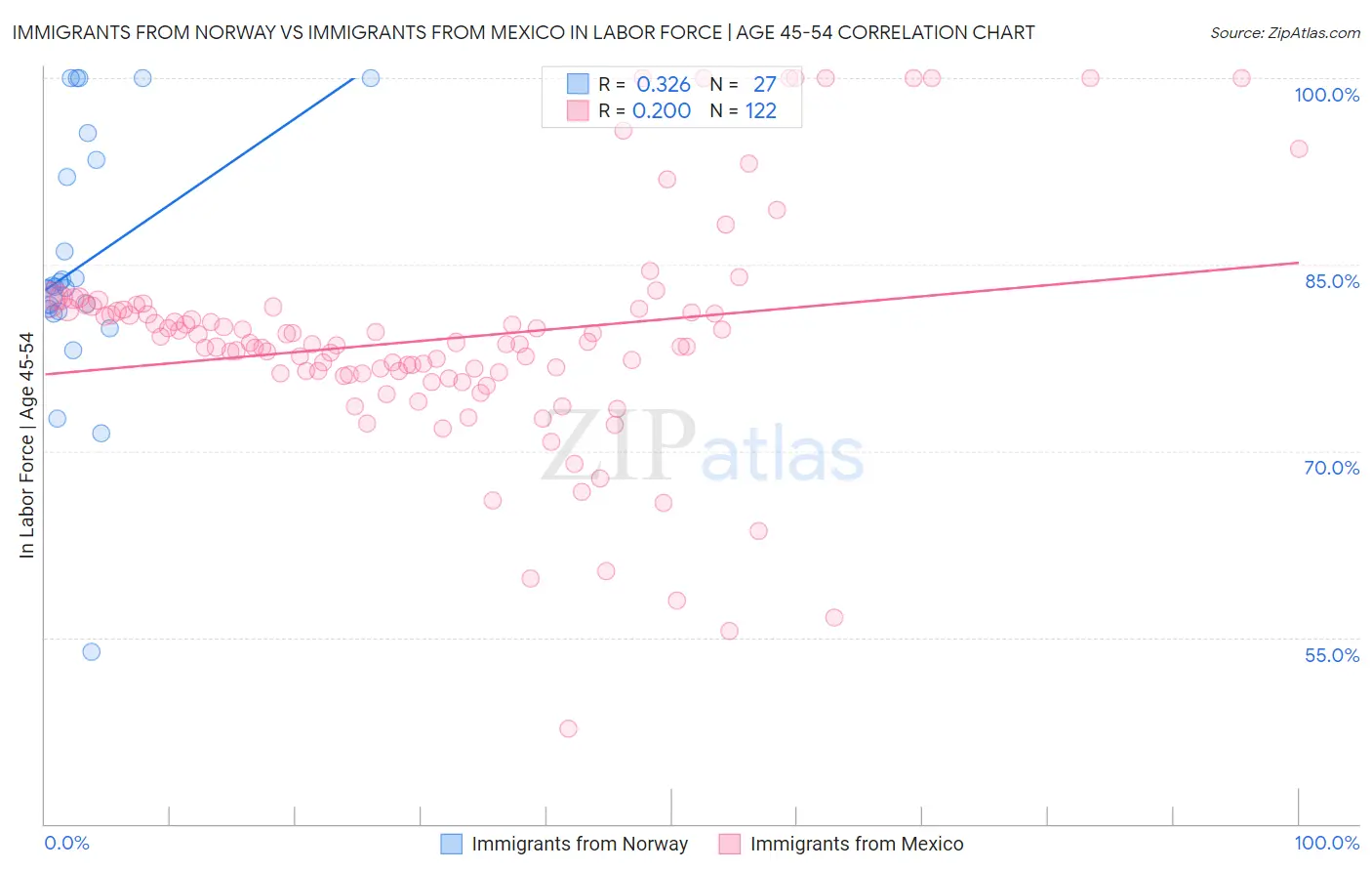 Immigrants from Norway vs Immigrants from Mexico In Labor Force | Age 45-54