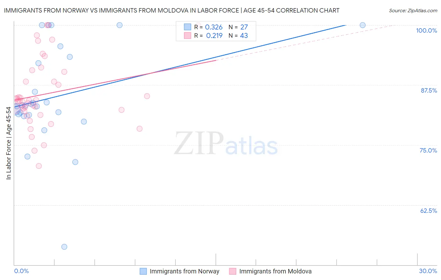 Immigrants from Norway vs Immigrants from Moldova In Labor Force | Age 45-54