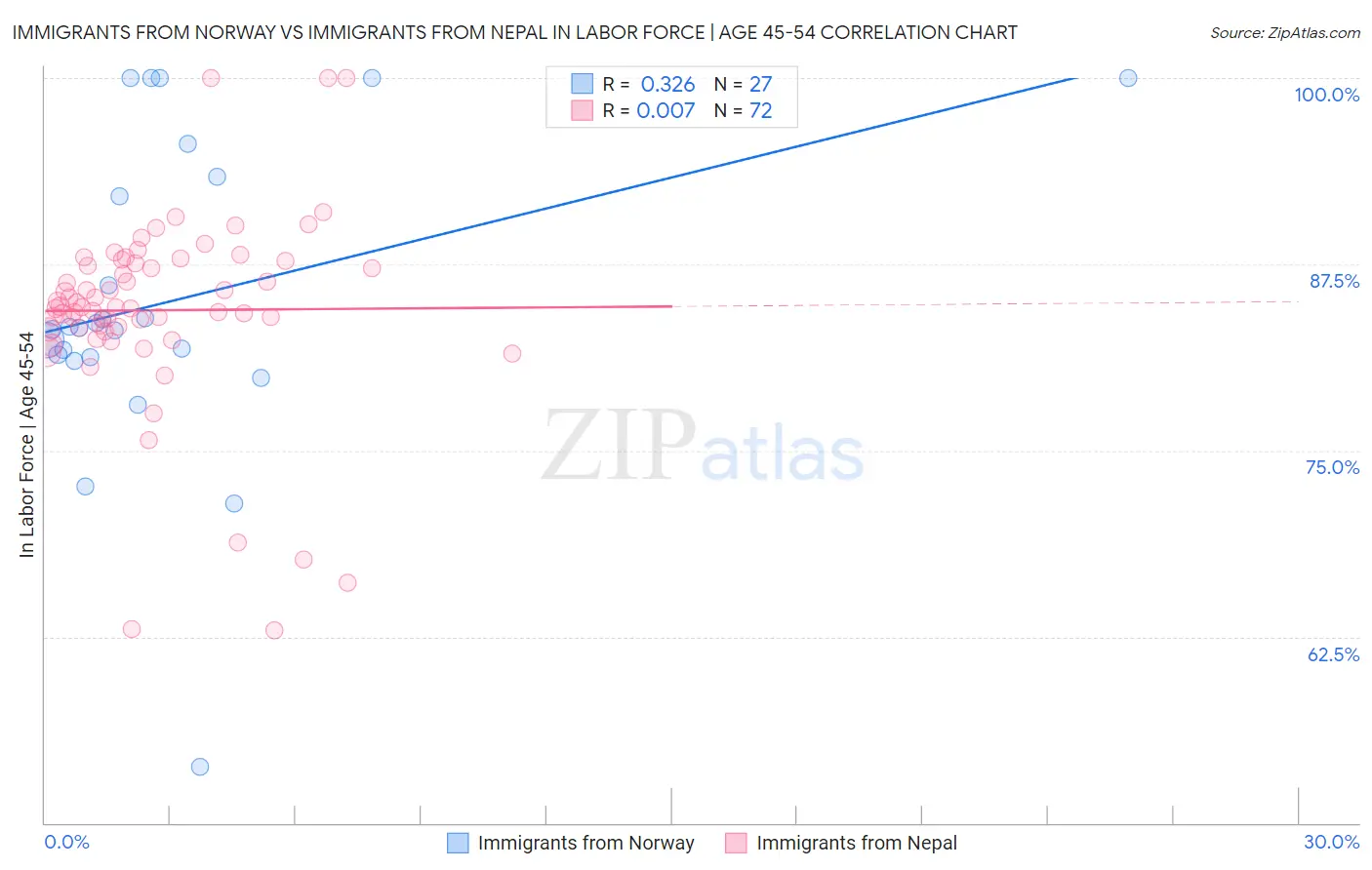 Immigrants from Norway vs Immigrants from Nepal In Labor Force | Age 45-54