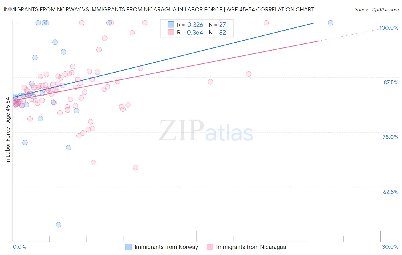 Immigrants from Norway vs Immigrants from Nicaragua In Labor Force | Age 45-54