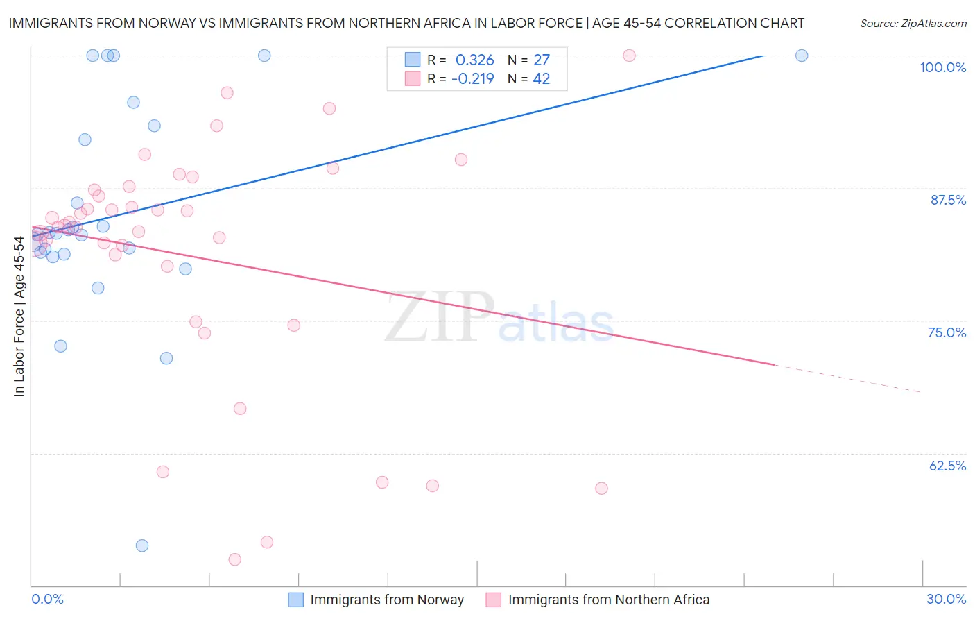 Immigrants from Norway vs Immigrants from Northern Africa In Labor Force | Age 45-54