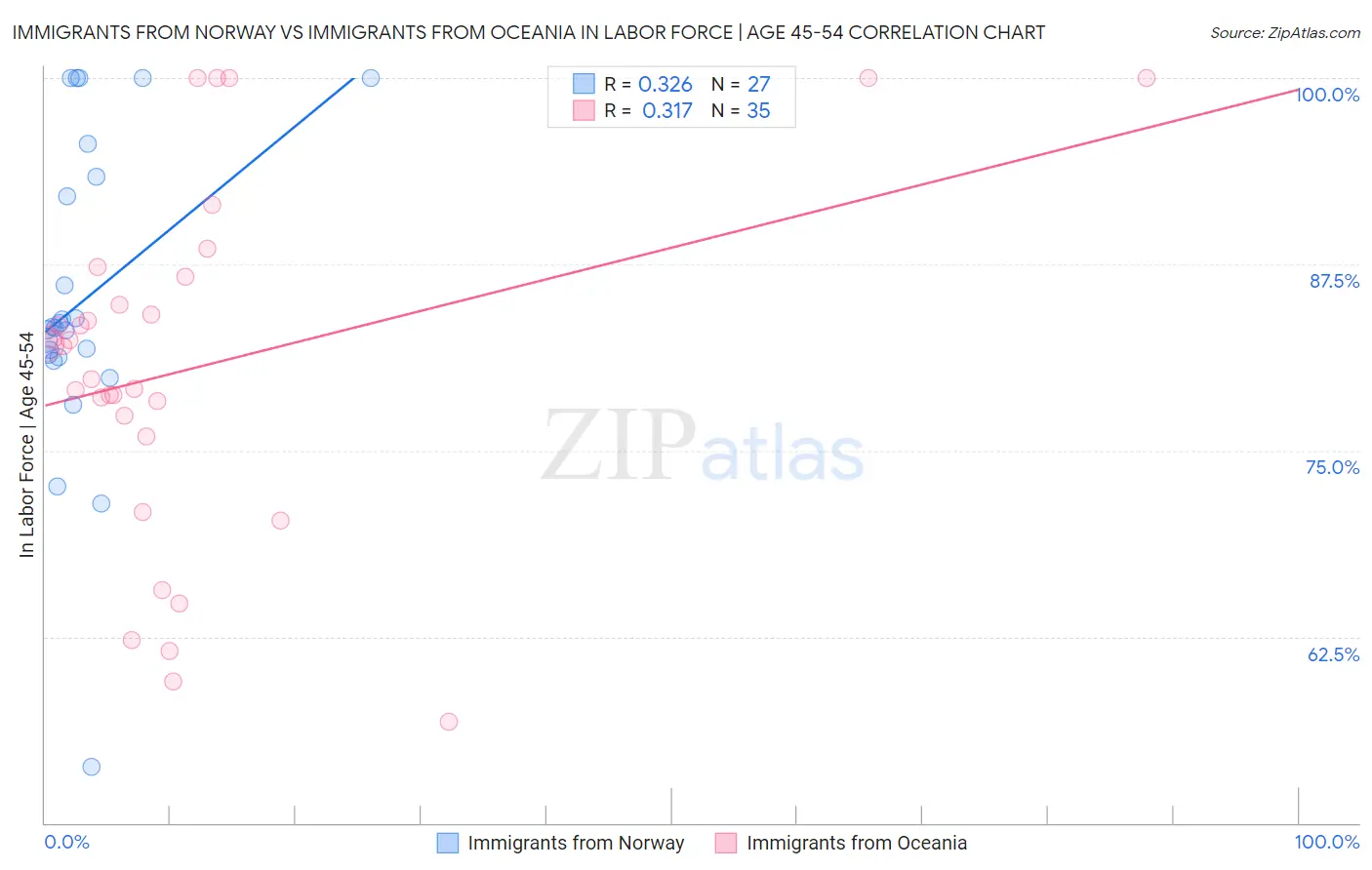 Immigrants from Norway vs Immigrants from Oceania In Labor Force | Age 45-54