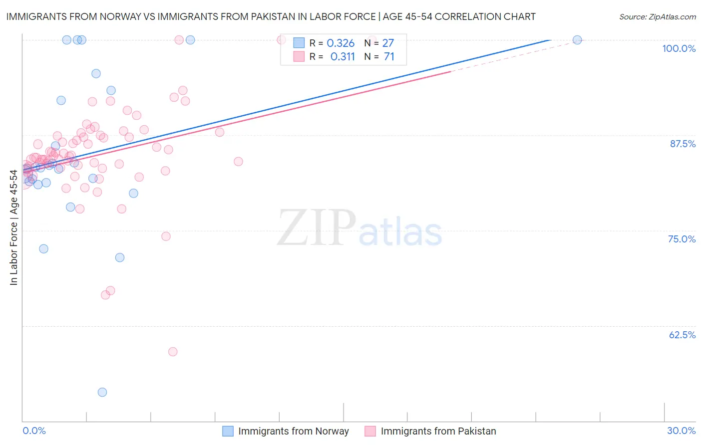 Immigrants from Norway vs Immigrants from Pakistan In Labor Force | Age 45-54
