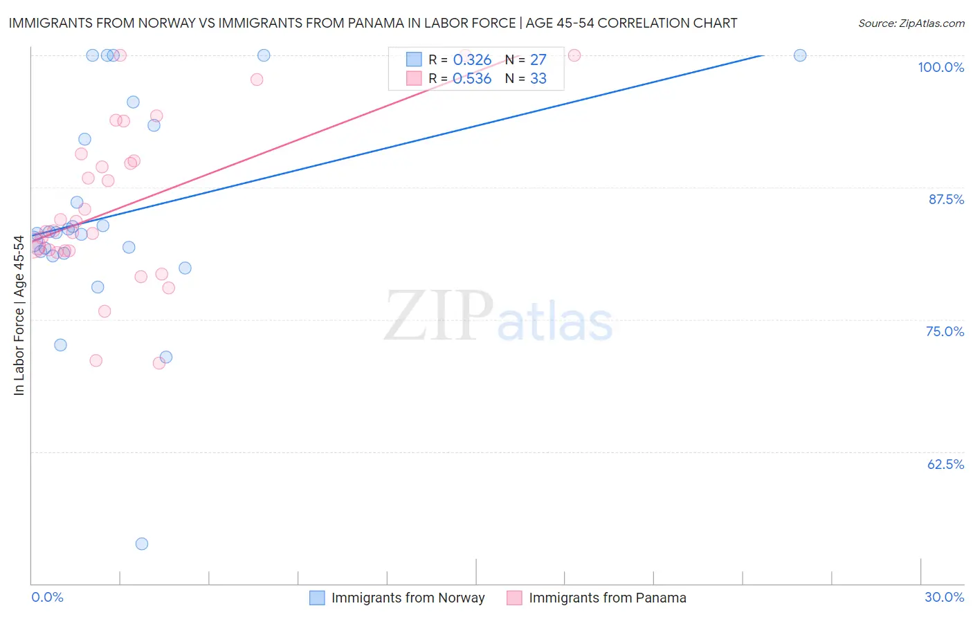 Immigrants from Norway vs Immigrants from Panama In Labor Force | Age 45-54