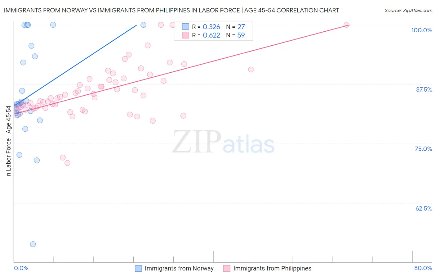 Immigrants from Norway vs Immigrants from Philippines In Labor Force | Age 45-54