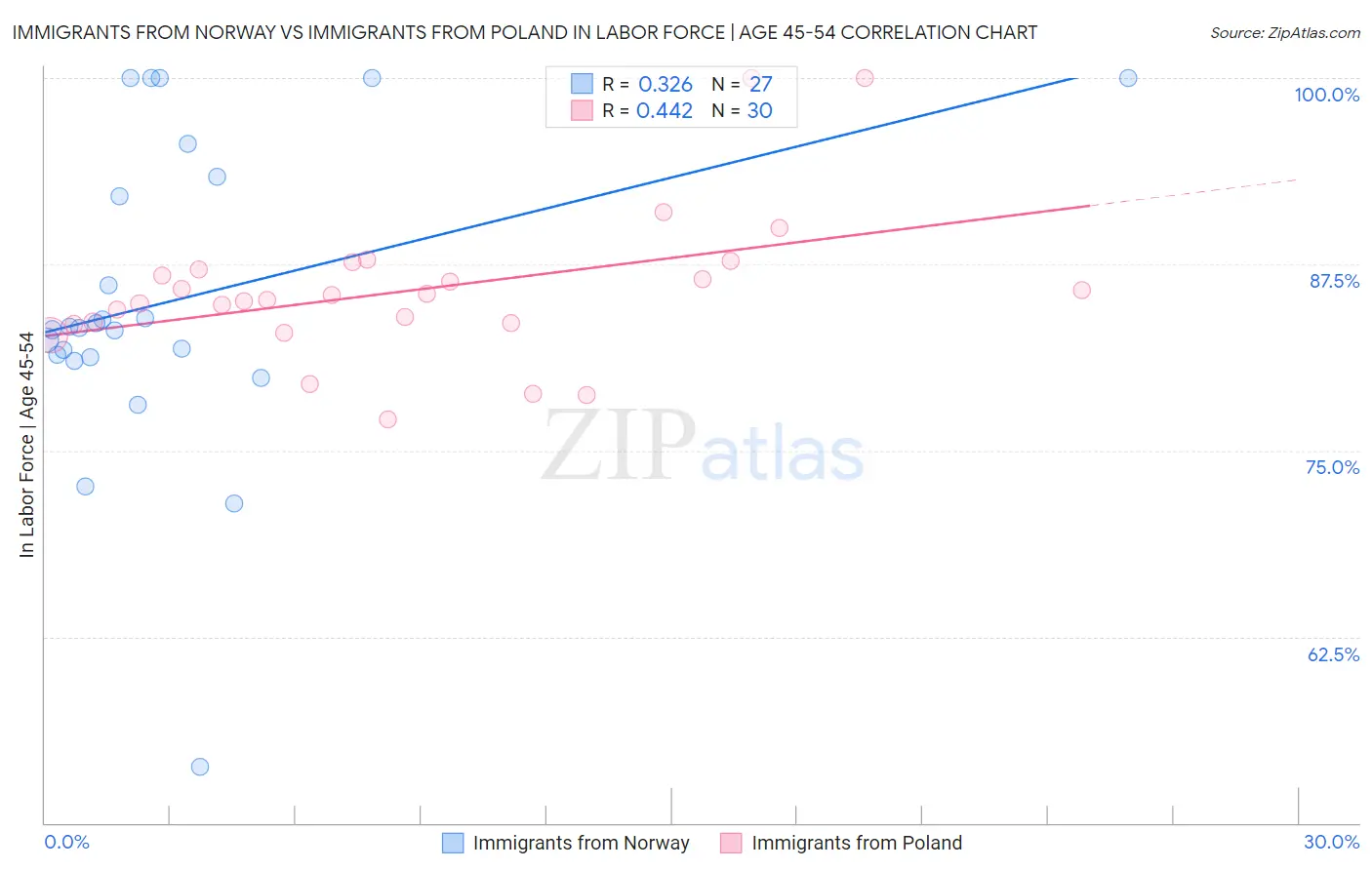 Immigrants from Norway vs Immigrants from Poland In Labor Force | Age 45-54