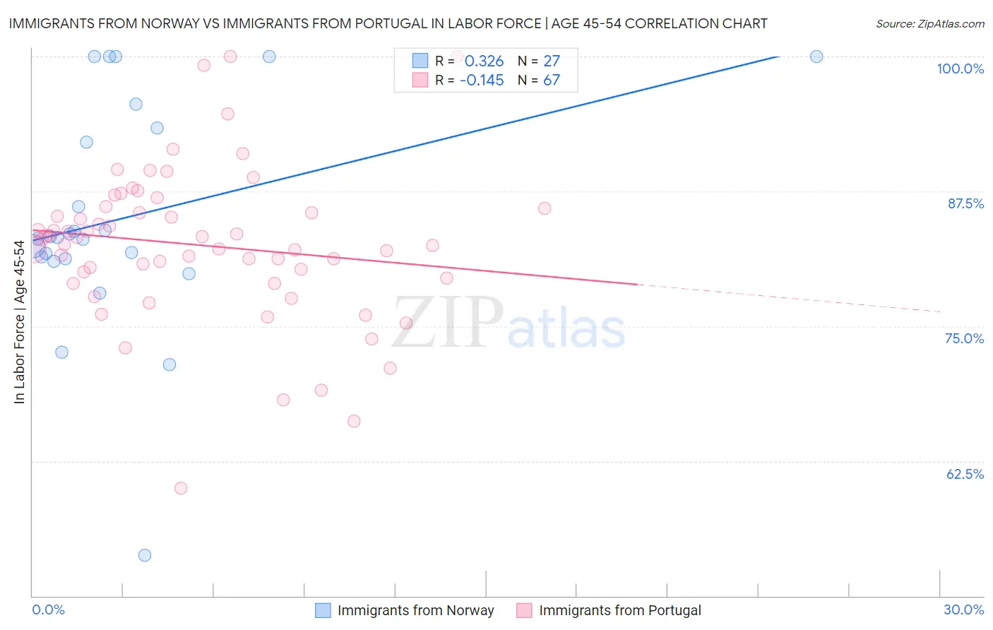 Immigrants from Norway vs Immigrants from Portugal In Labor Force | Age 45-54