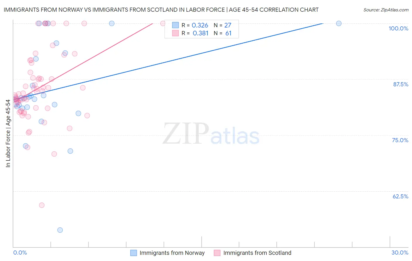 Immigrants from Norway vs Immigrants from Scotland In Labor Force | Age 45-54