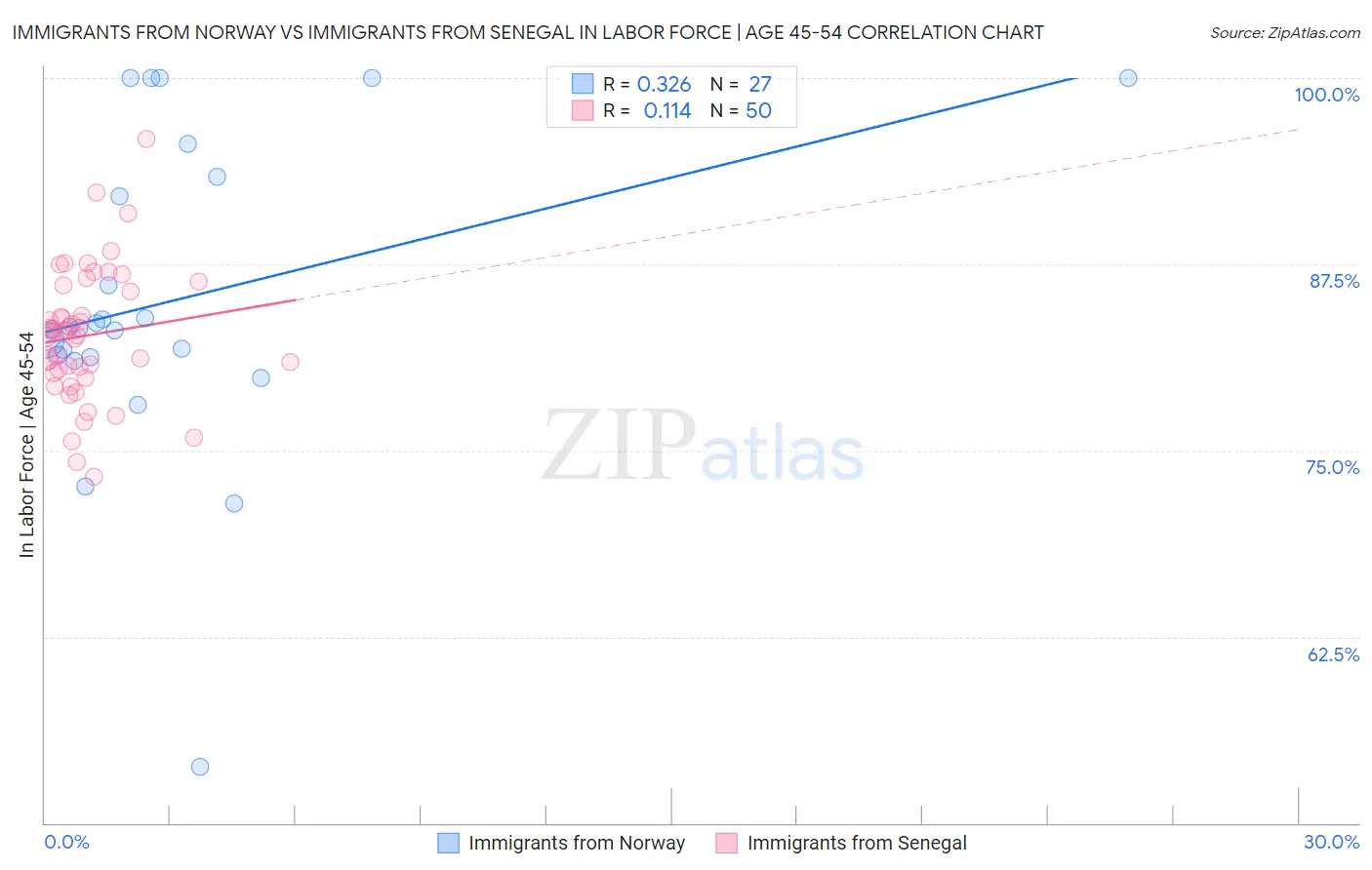 Immigrants from Norway vs Immigrants from Senegal In Labor Force | Age 45-54