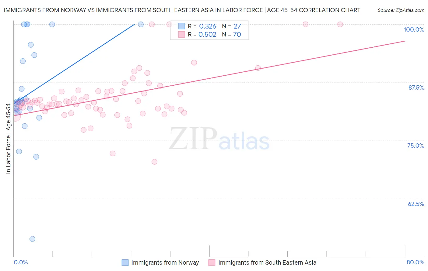 Immigrants from Norway vs Immigrants from South Eastern Asia In Labor Force | Age 45-54