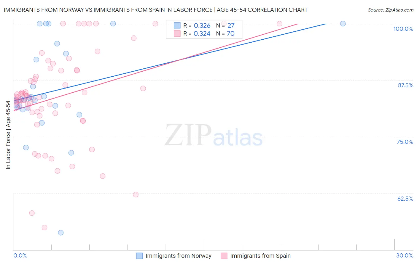 Immigrants from Norway vs Immigrants from Spain In Labor Force | Age 45-54