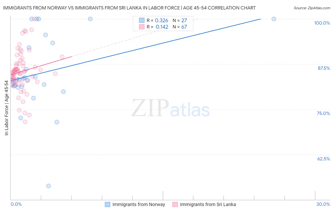 Immigrants from Norway vs Immigrants from Sri Lanka In Labor Force | Age 45-54