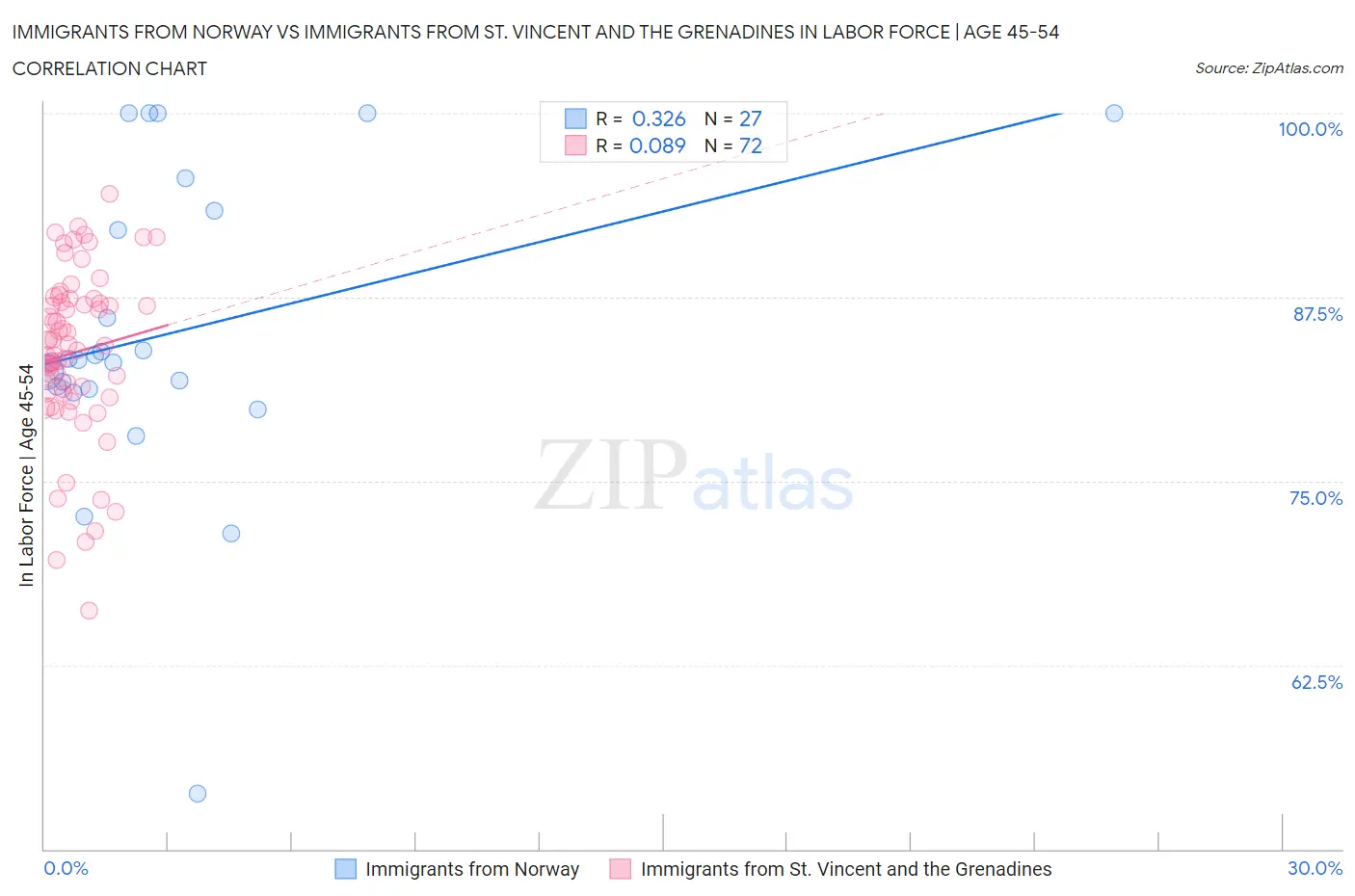 Immigrants from Norway vs Immigrants from St. Vincent and the Grenadines In Labor Force | Age 45-54