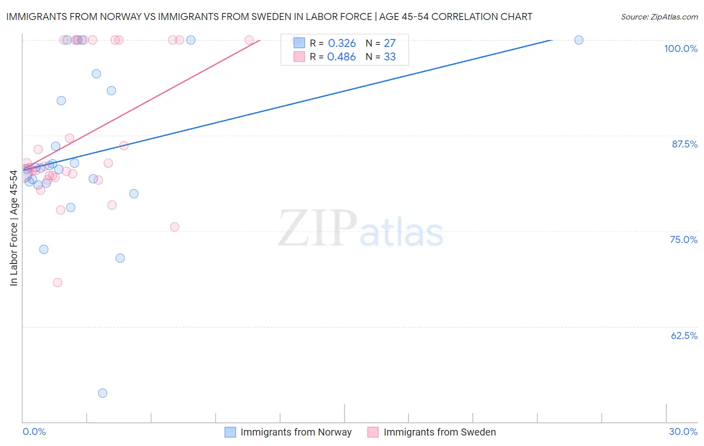 Immigrants from Norway vs Immigrants from Sweden In Labor Force | Age 45-54