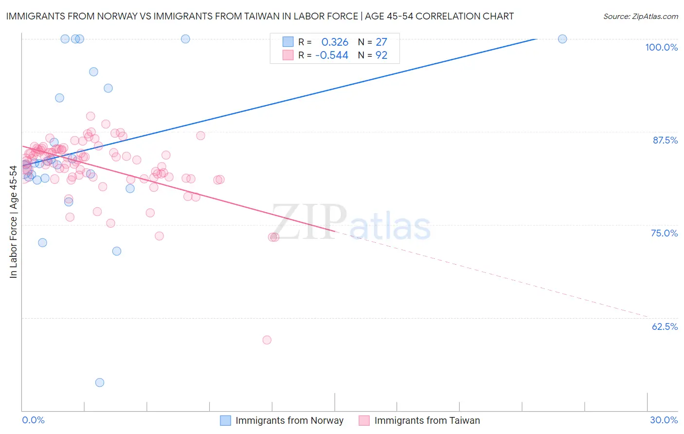 Immigrants from Norway vs Immigrants from Taiwan In Labor Force | Age 45-54