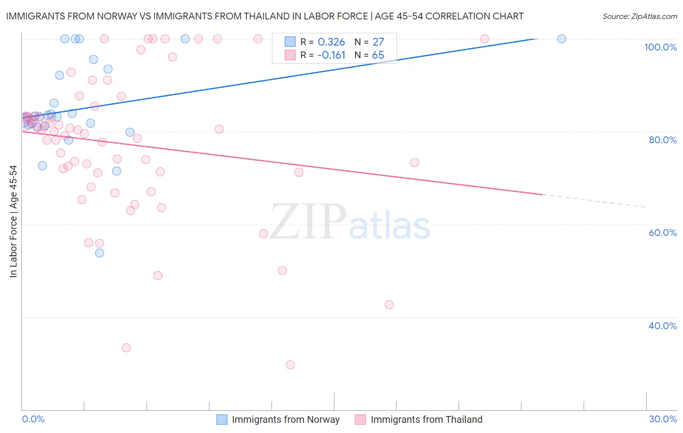 Immigrants from Norway vs Immigrants from Thailand In Labor Force | Age 45-54