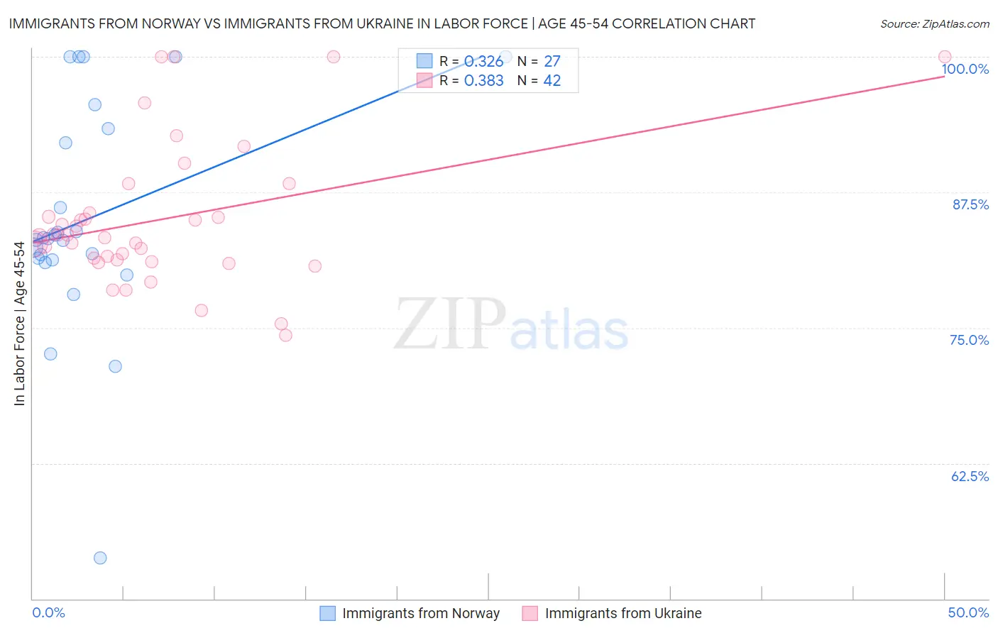 Immigrants from Norway vs Immigrants from Ukraine In Labor Force | Age 45-54