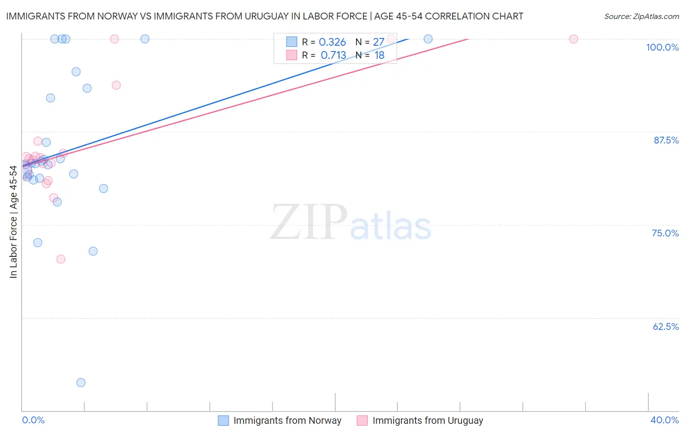Immigrants from Norway vs Immigrants from Uruguay In Labor Force | Age 45-54