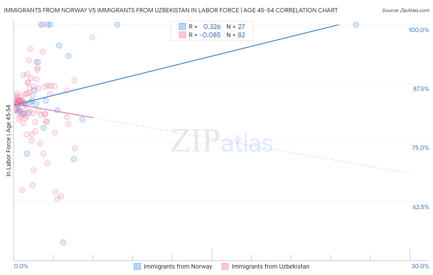 Immigrants from Norway vs Immigrants from Uzbekistan In Labor Force | Age 45-54