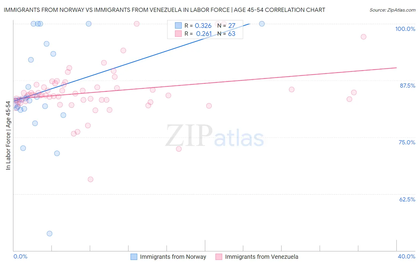 Immigrants from Norway vs Immigrants from Venezuela In Labor Force | Age 45-54