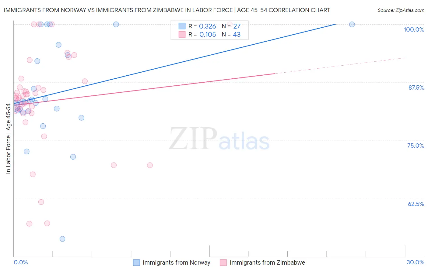 Immigrants from Norway vs Immigrants from Zimbabwe In Labor Force | Age 45-54