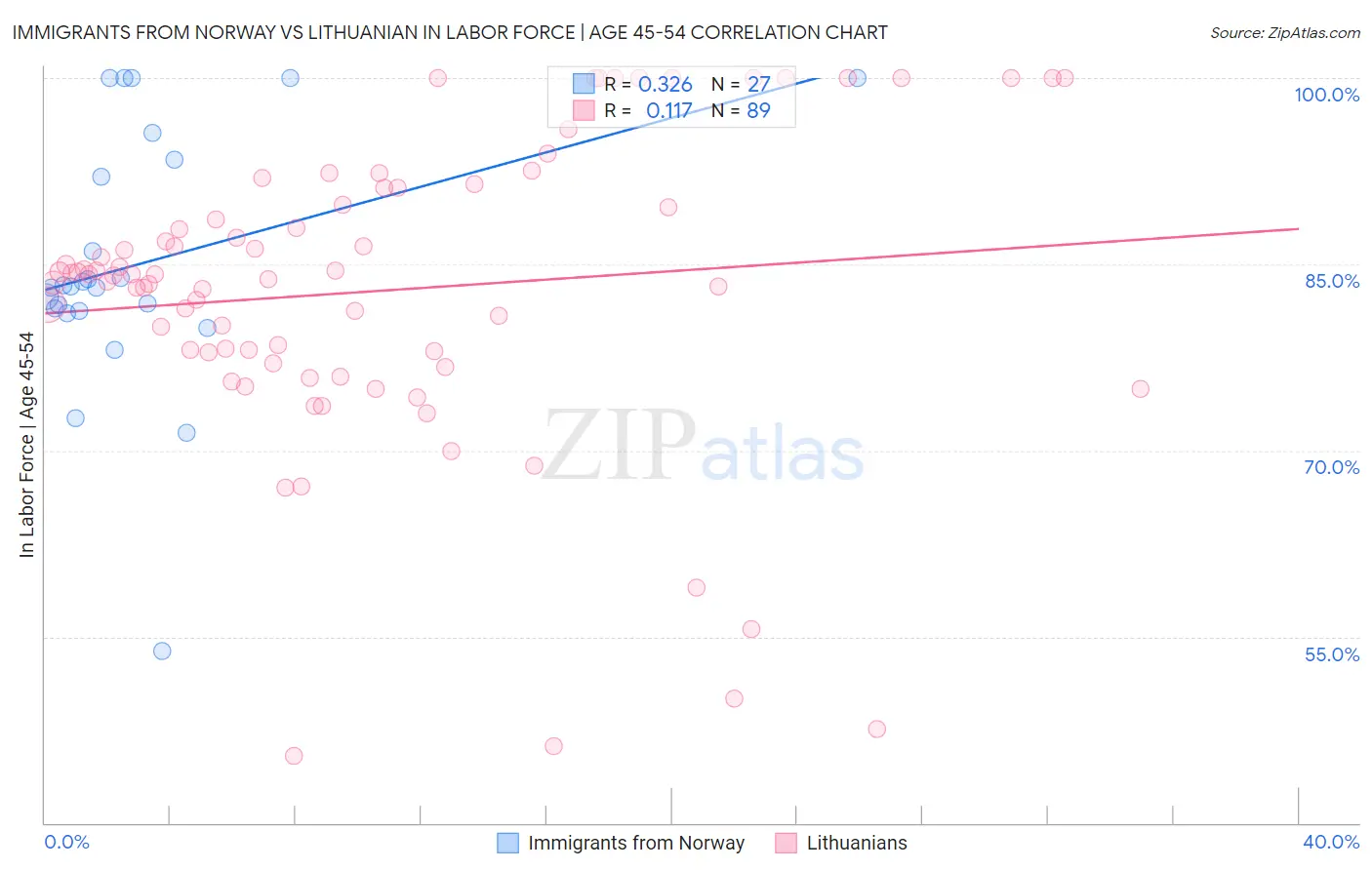 Immigrants from Norway vs Lithuanian In Labor Force | Age 45-54