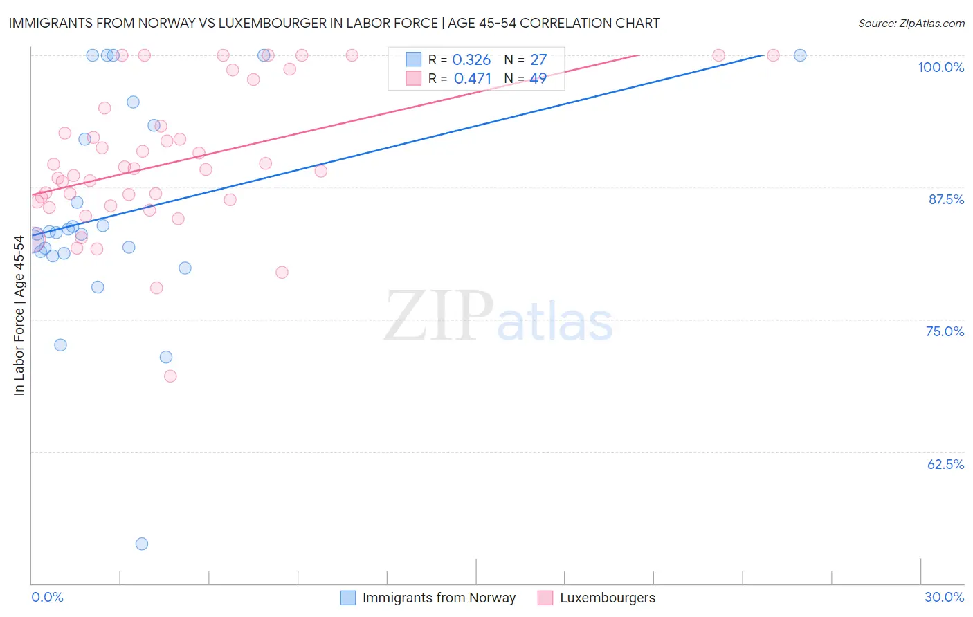 Immigrants from Norway vs Luxembourger In Labor Force | Age 45-54