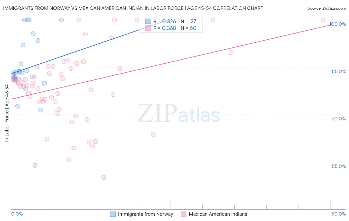 Immigrants from Norway vs Mexican American Indian In Labor Force | Age 45-54
