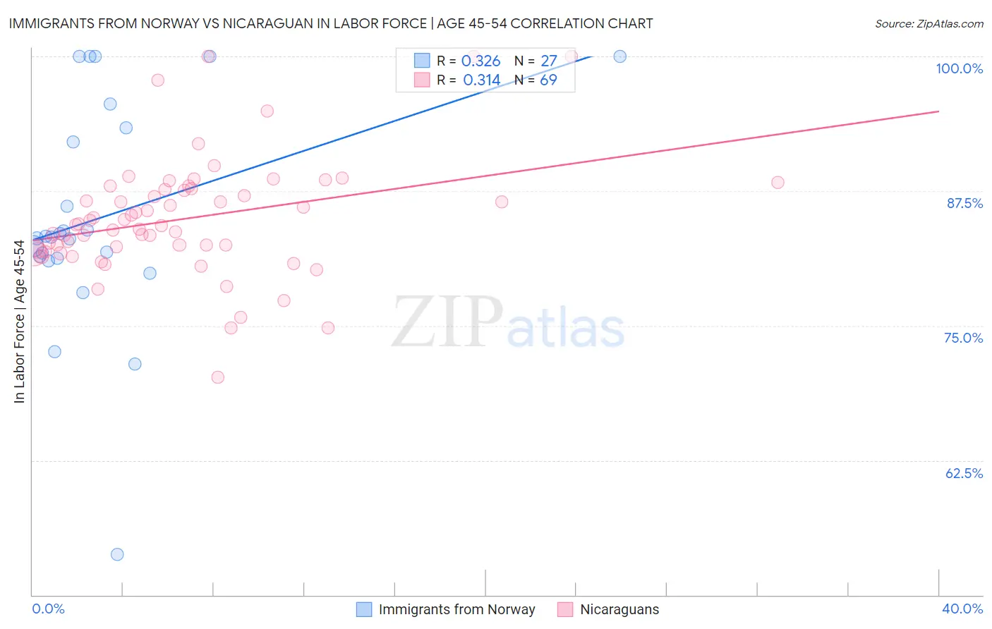 Immigrants from Norway vs Nicaraguan In Labor Force | Age 45-54