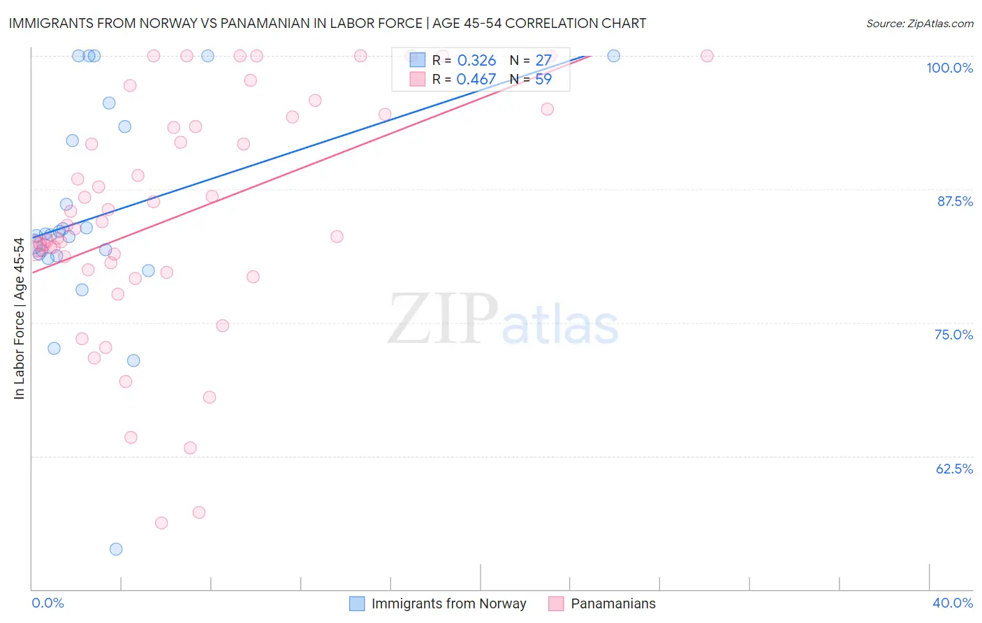 Immigrants from Norway vs Panamanian In Labor Force | Age 45-54