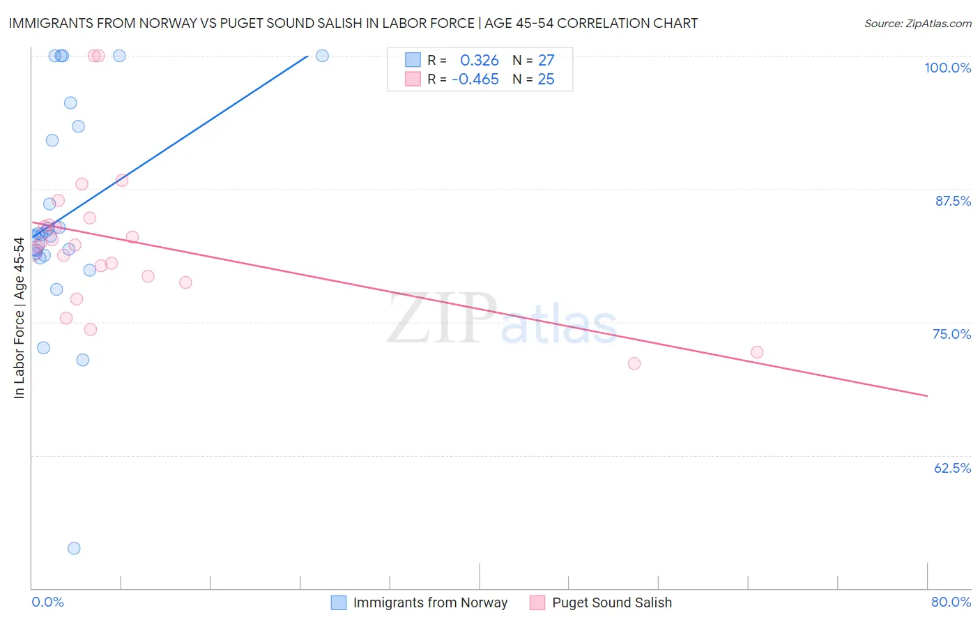Immigrants from Norway vs Puget Sound Salish In Labor Force | Age 45-54