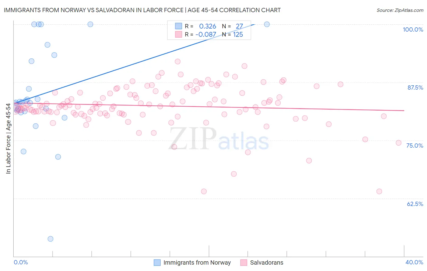 Immigrants from Norway vs Salvadoran In Labor Force | Age 45-54