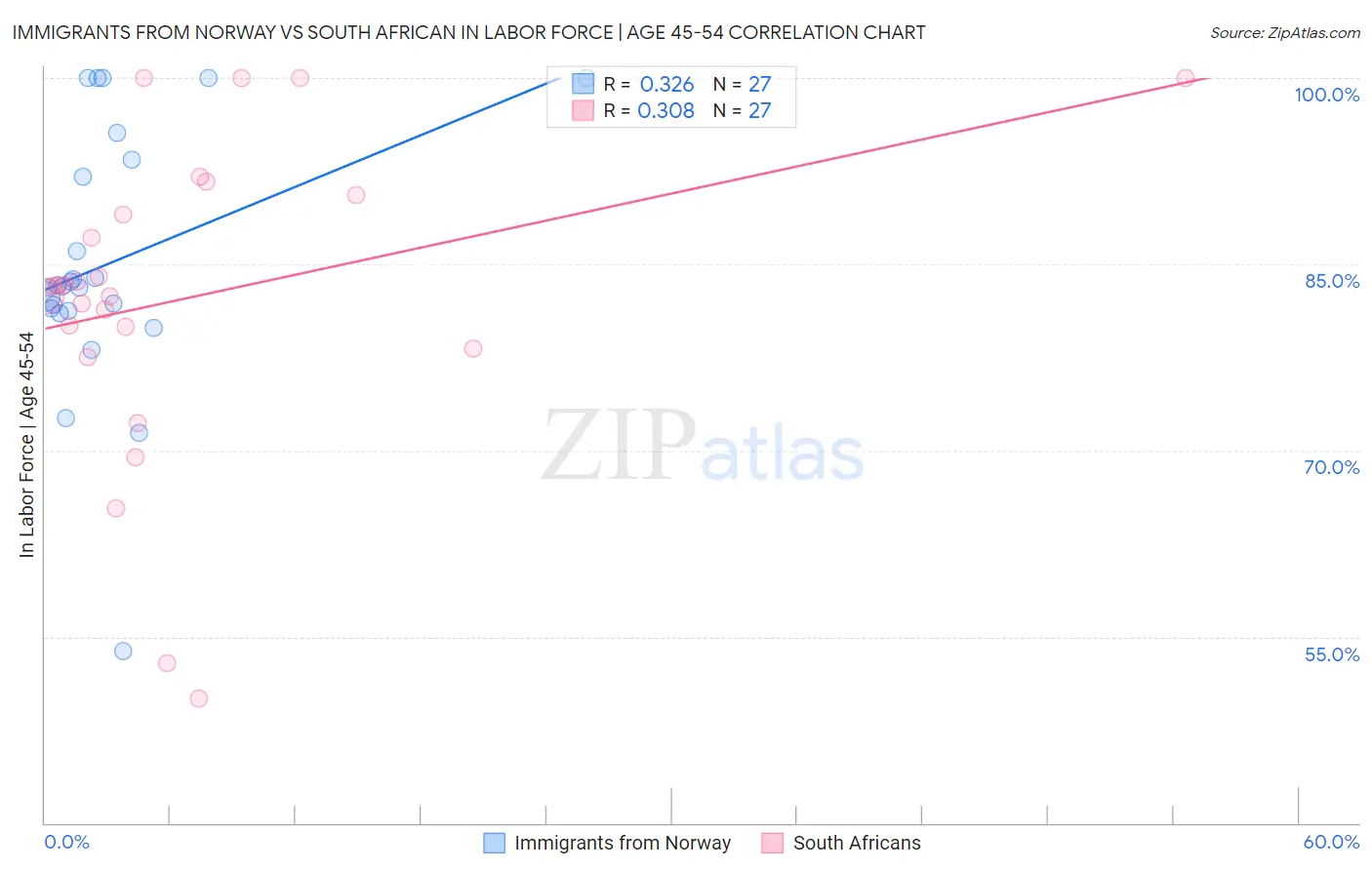 Immigrants from Norway vs South African In Labor Force | Age 45-54