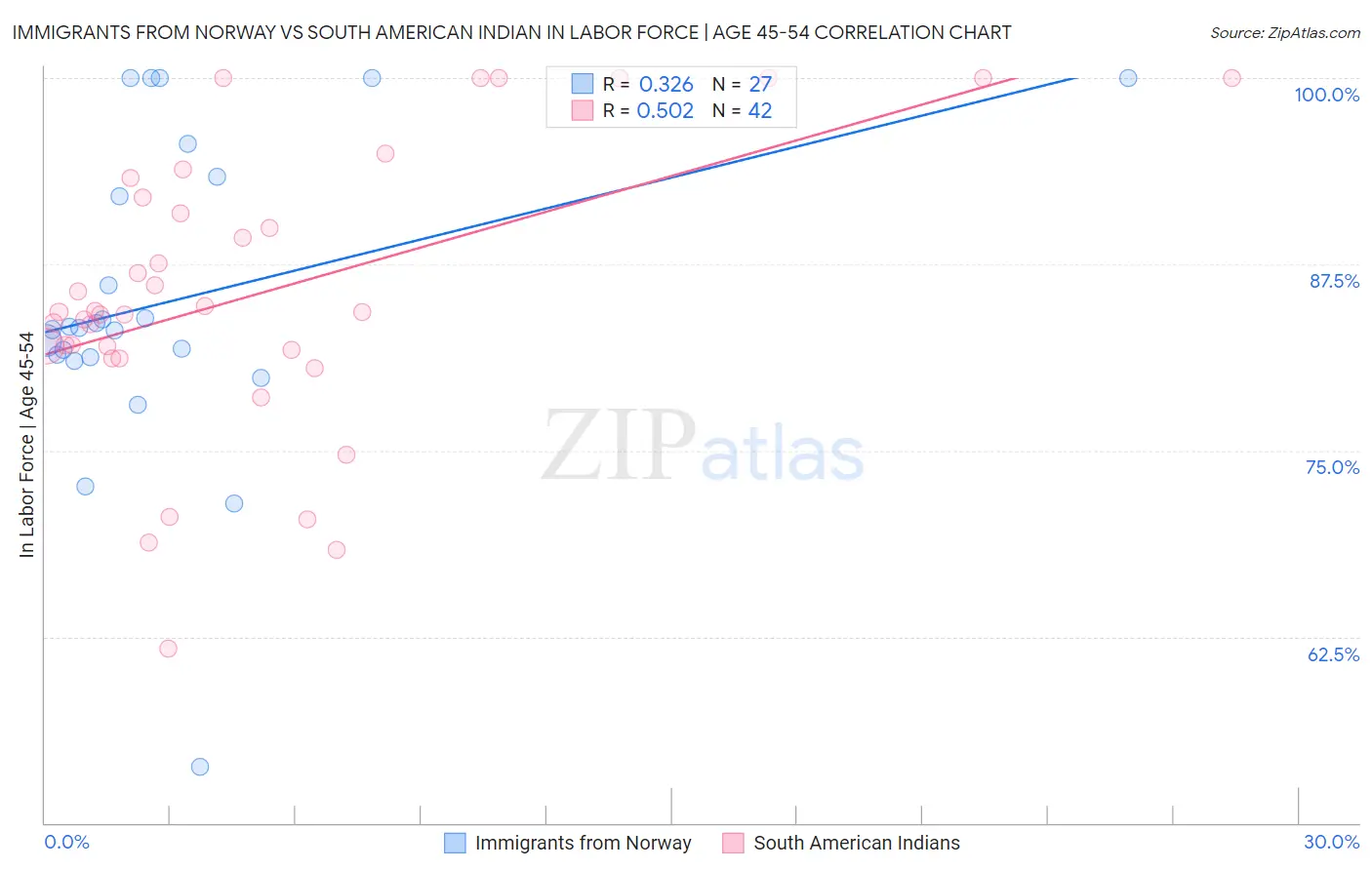 Immigrants from Norway vs South American Indian In Labor Force | Age 45-54