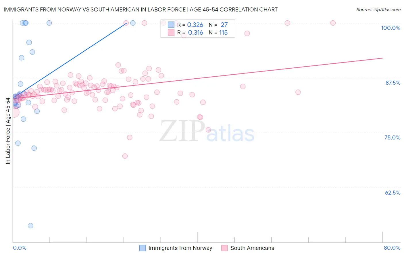 Immigrants from Norway vs South American In Labor Force | Age 45-54