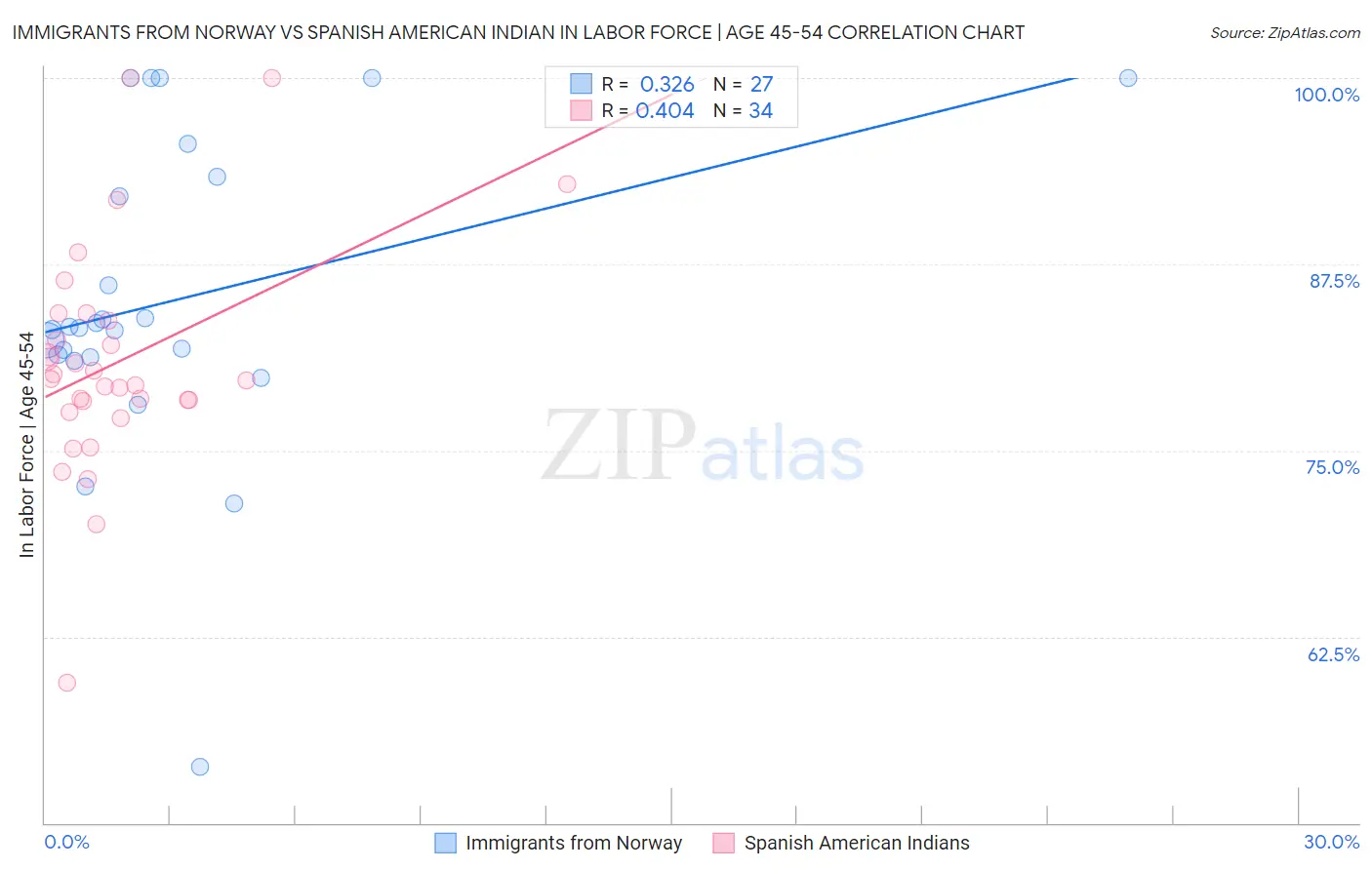 Immigrants from Norway vs Spanish American Indian In Labor Force | Age 45-54